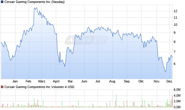 Corsair Gaming Components Aktie Chart