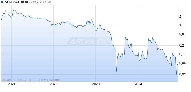 ACREAGE HLDGS INC.CL.D SV Chart