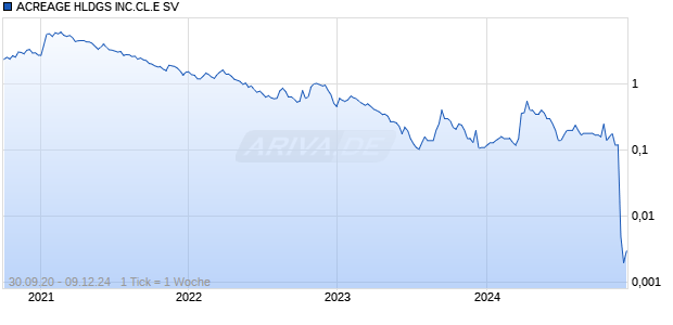 ACREAGE HLDGS INC.CL.E SV Chart