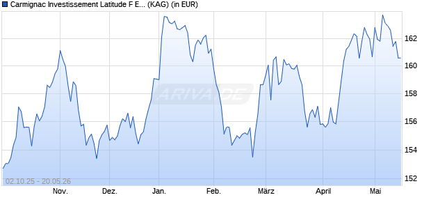 Performance des Carmignac Investissement Latitude F EUR acc (WKN A2QDPM, ISIN FR0013527827)