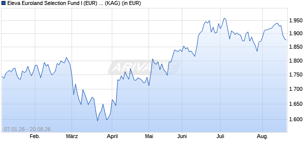 Performance des Eleva Euroland Selection Fund I (EUR) dis (ISIN LU1616921745)