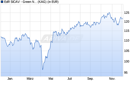 Performance des EdR SICAV - Green New Deal A EUR (WKN A2QDUL, ISIN FR0013428927)