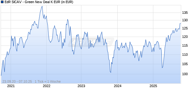 EdR SICAV - Green New Deal K EUR Chart