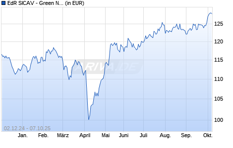 Performance des EdR SICAV - Green New Deal K EUR (WKN A2QDUK, ISIN FR0013429107)