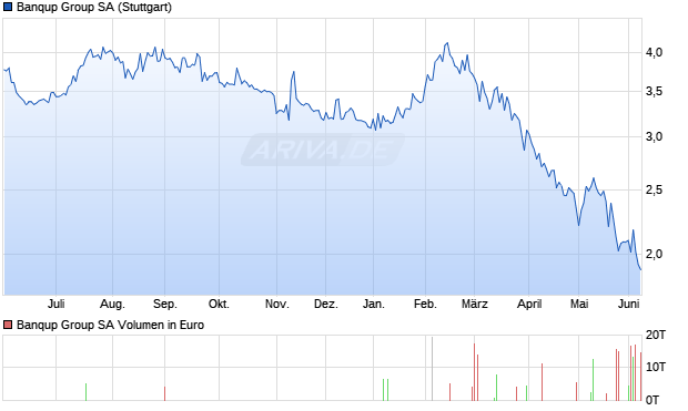 Banqup Group Aktie Chart