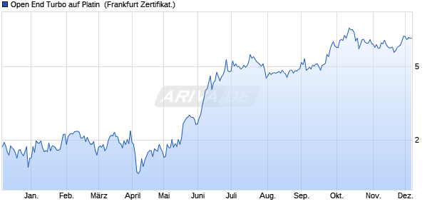 Open End Turbo auf Platin [ING Markets] (WKN: NG3W9R) Chart