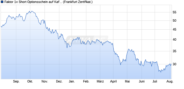 Faktor 1x Short Optionsschein auf Kaffee NYBOT Roll. (WKN: VP8JLW) Chart