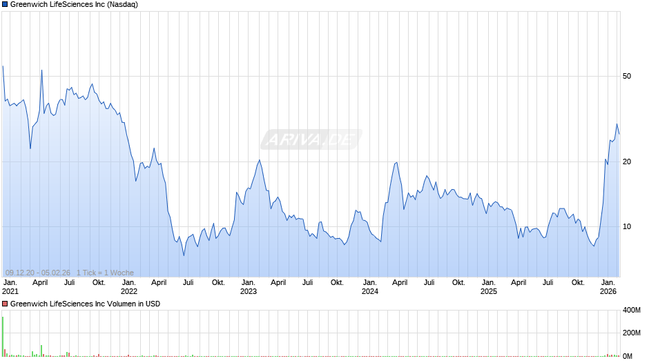Greenwich Lifesciences Chart