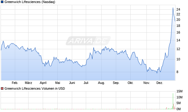 Greenwich Lifesciences Aktie Chart