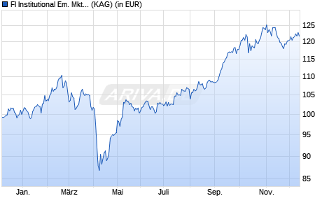 Performance des FI Institutional Em. Mkts Resp. Equity Euro 2 (WKN A2QCPS, ISIN IE00BKLTVB33)