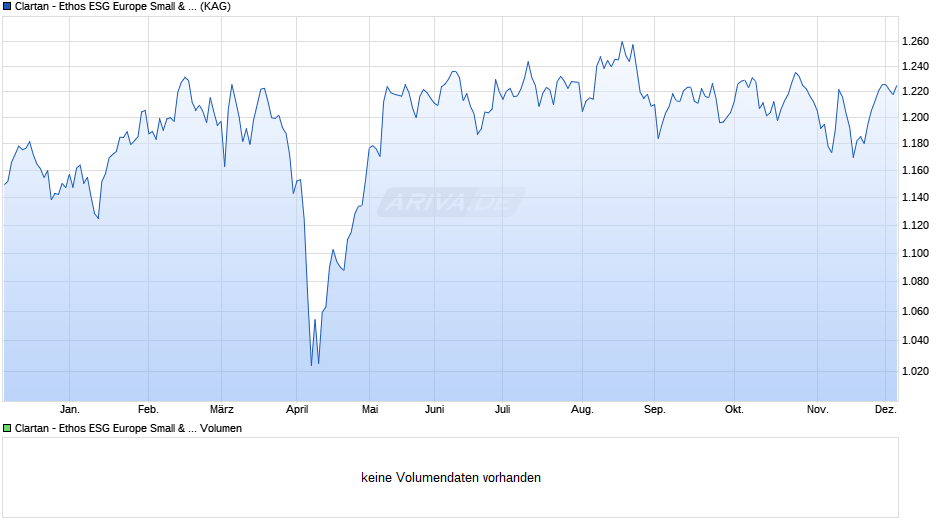 Clartan - Ethos ESG Europe Small & Mid Cap I Chart
