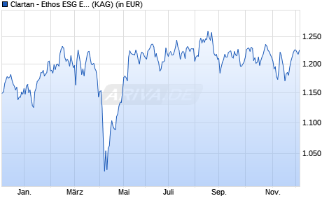 Performance des Clartan - Ethos ESG Europe Small & Mid Cap I (WKN A2QB7G, ISIN LU2225829469)