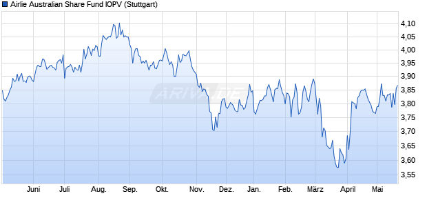 Airlie Australian Share Fund IOPV Chart