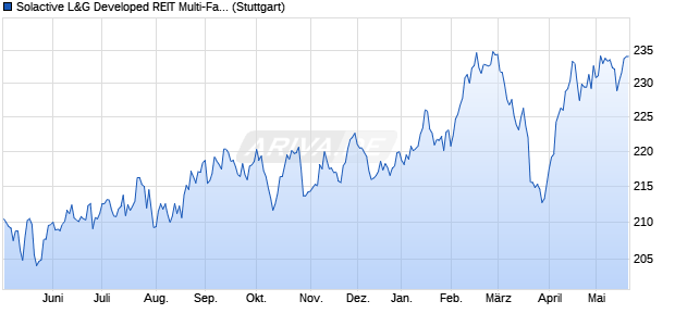 Solactive L&G Developed REIT Multi-Factor ESG Inde. Chart
