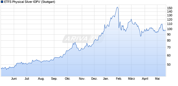 ETFS Physical Silver IOPV Chart