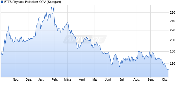 ETFS Physical Palladium IOPV Chart