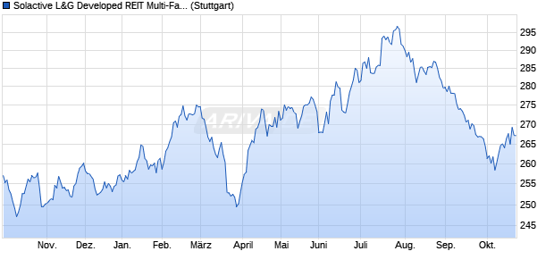 Solactive L&G Developed REIT Multi-Factor ESG Inde. Chart