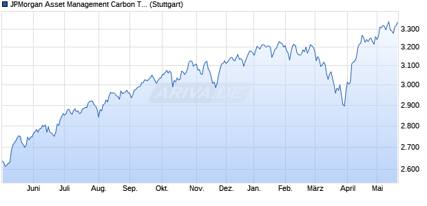 JPMorgan Asset Management Carbon Transition Glo. Chart
