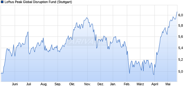 Loftus Peak Global Disruption Fund Chart