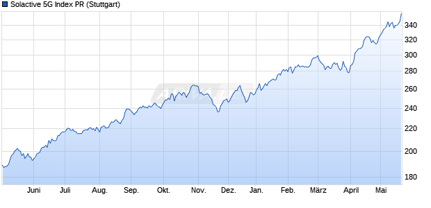 Solactive 5G Index PR Chart