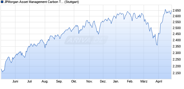 JPMorgan Asset Management Carbon Transition Glo. Chart