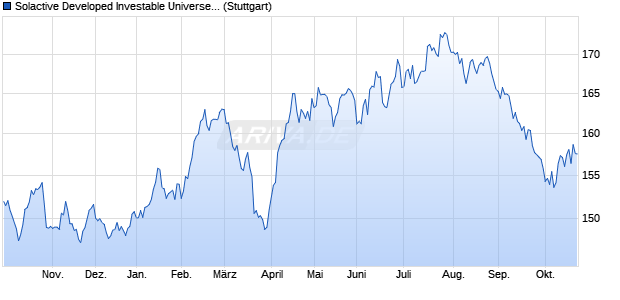 Solactive Developed Investable Universe REIT UCITS. Chart