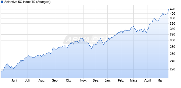 Solactive 5G Index TR Chart