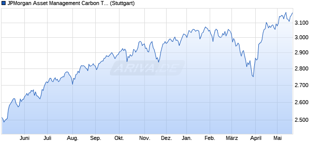 JPMorgan Asset Management Carbon Transition Glo. Chart