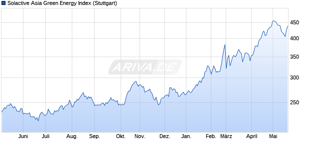 Solactive Asia Green Energy Index Chart