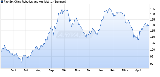 FactSet China Robotics and Artificial Intelligence Inde. Chart