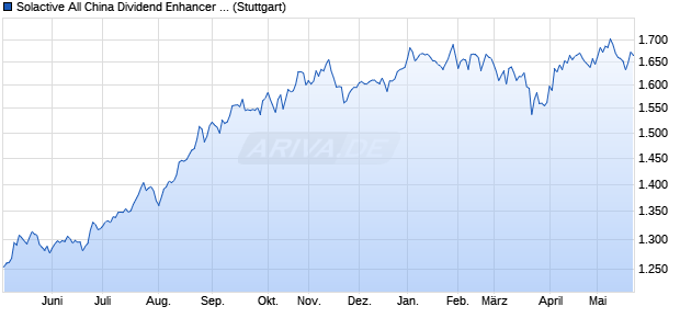 Solactive All China Dividend Enhancer PR Chart