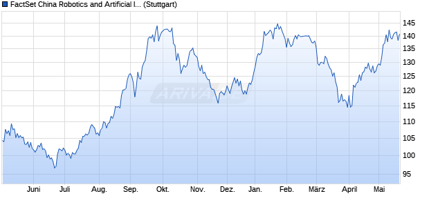 FactSet China Robotics and Artificial Intelligence Inde. Chart