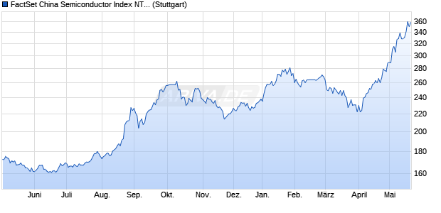 FactSet China Semiconductor Index NTR Chart