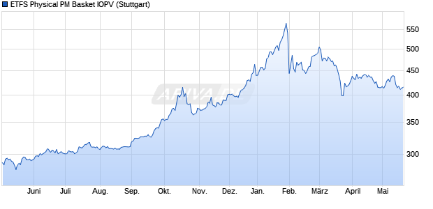 ETFS Physical PM Basket IOPV Chart