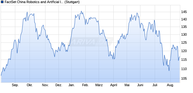 FactSet China Robotics and Artificial Intelligence Inde. Chart