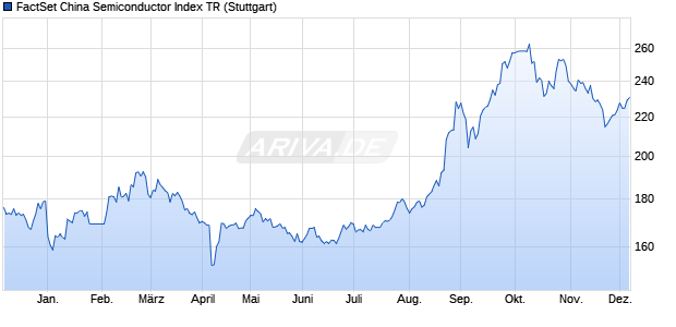 FactSet China Semiconductor Index TR Chart