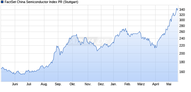 FactSet China Semiconductor Index PR Chart