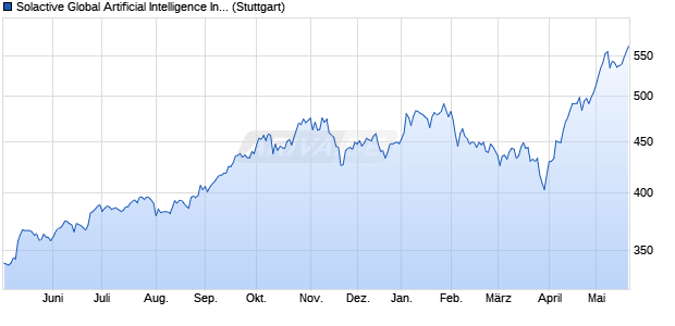 Solactive Global Artificial Intelligence Index NTR Chart