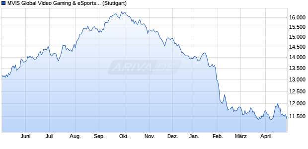 MVIS Global Video Gaming & eSports (AUD) (TR Net) Chart