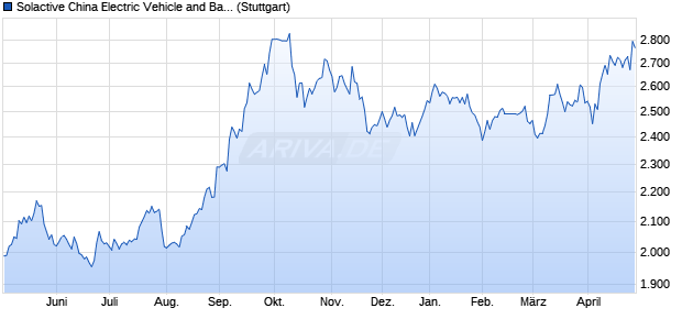 Solactive China Electric Vehicle and Battery Index PR Chart