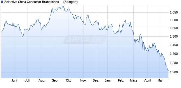 Solactive China Consumer Brand Index NTR Chart