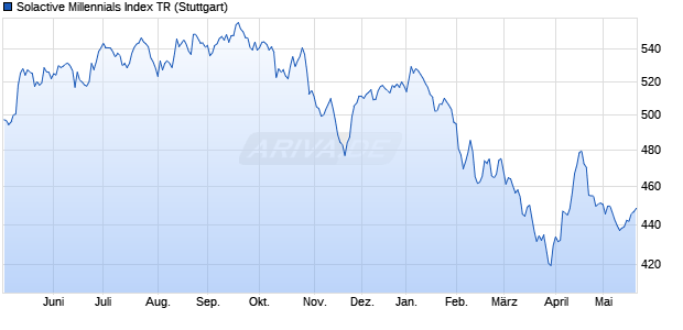 Solactive Millennials Index TR Chart