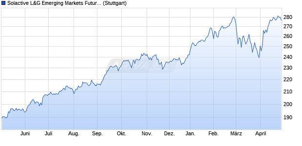 Solactive L&G Emerging Markets Future Core ESG (e. Chart