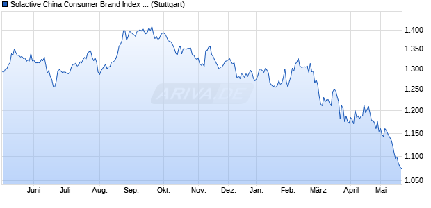 Solactive China Consumer Brand Index PR Chart