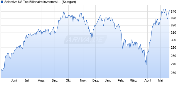 Solactive US Top Billionaire Investors Index TR Chart