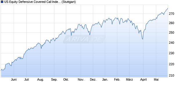 US Equity Defensive Covered Call Index Chart