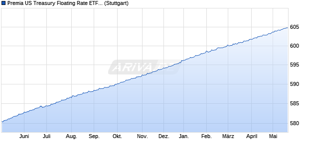 Premia US Treasury Floating Rate ETF  ACC USD iN. Chart