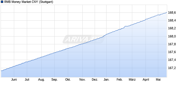 RMB Money Market CNY Chart