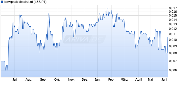 Newpeak Metals Aktie Chart