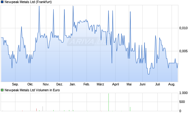 Newpeak Metals Aktie Chart
